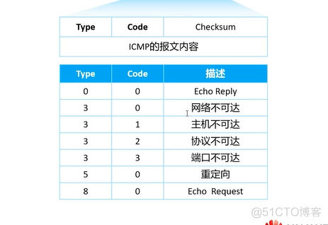 网络知识复习—IPV4_偏移量_05