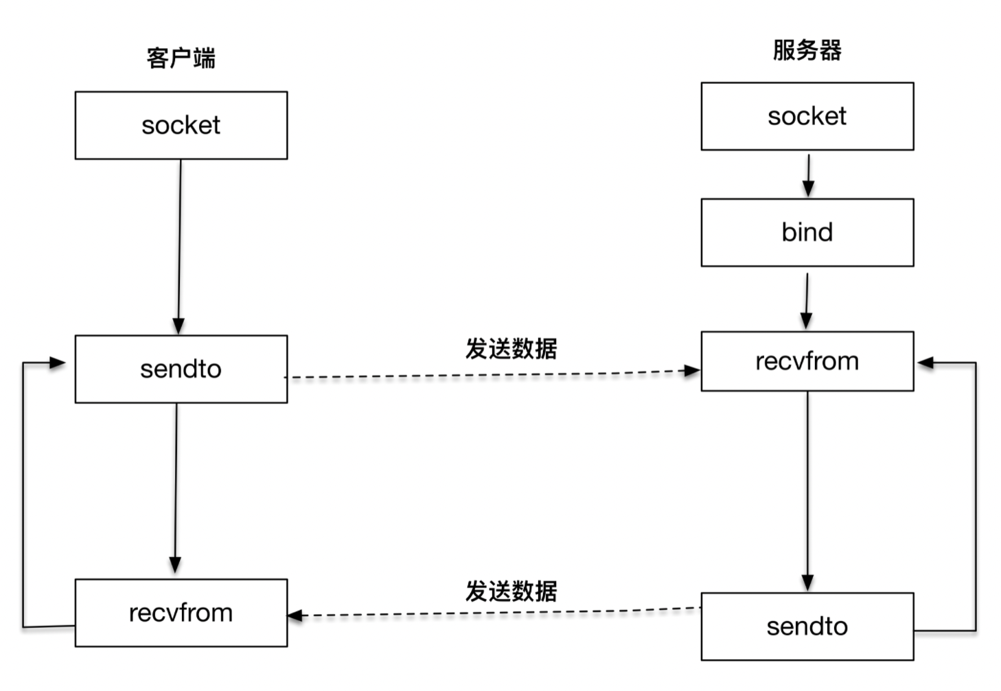 Linux网络编程 - UDP发送/接受数据_#include