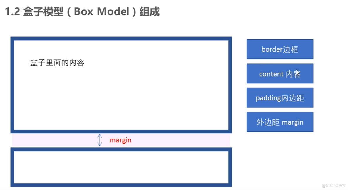 css盒子模型    border   padding   margin_IT