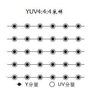 【音视频系列1】视频格式YUV444、YUV422,、YUV420详解_宽高