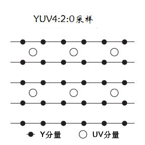 【音视频系列1】视频格式YUV444、YUV422,、YUV420详解_灰度值_03