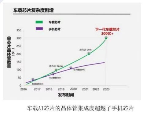 主控芯片成为汽车行业竞争制高点_解决方案_04