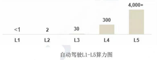 主控芯片成为汽车行业竞争制高点_自动驾驶_03