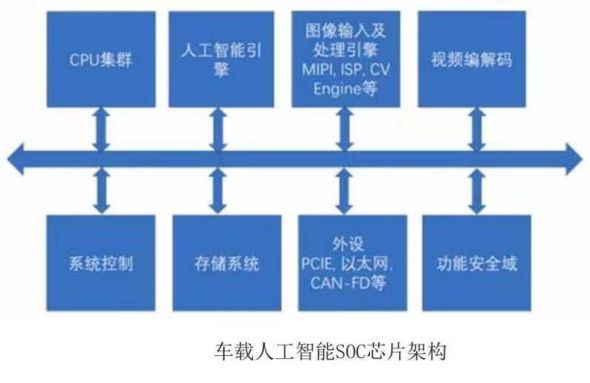 车载SOC计算芯片典型架构_计算芯片