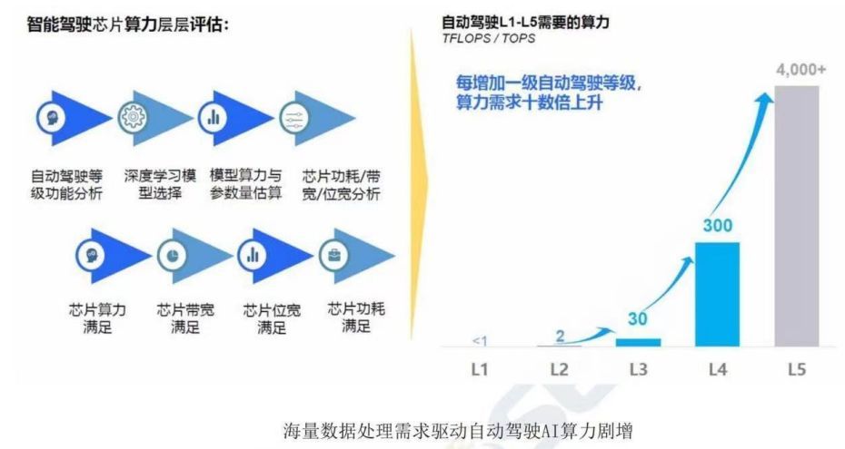 车载SOC计算芯片典型架构_计算芯片_02