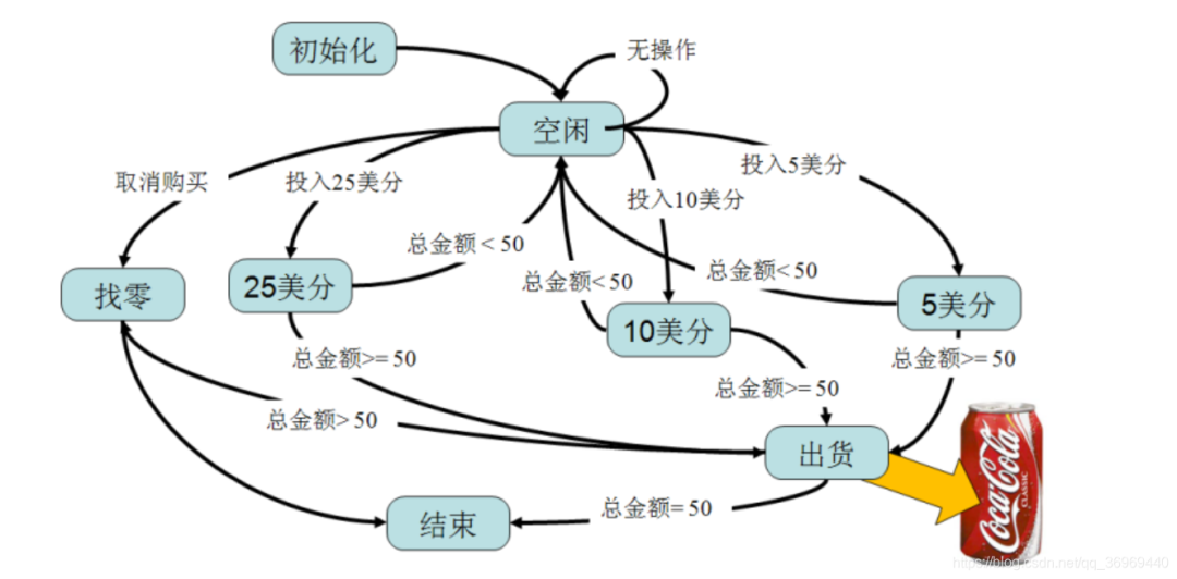 嵌入式状态机编程 Qp状态机框架与常见状态机方法 Wx60b6506e725的技术博客 51cto博客