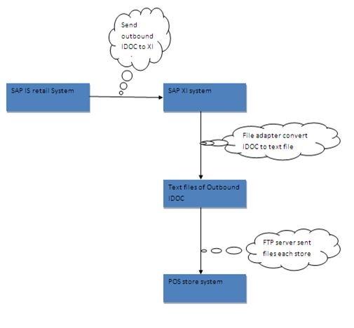 SAP Retail POS Interface_SAP RETAIL