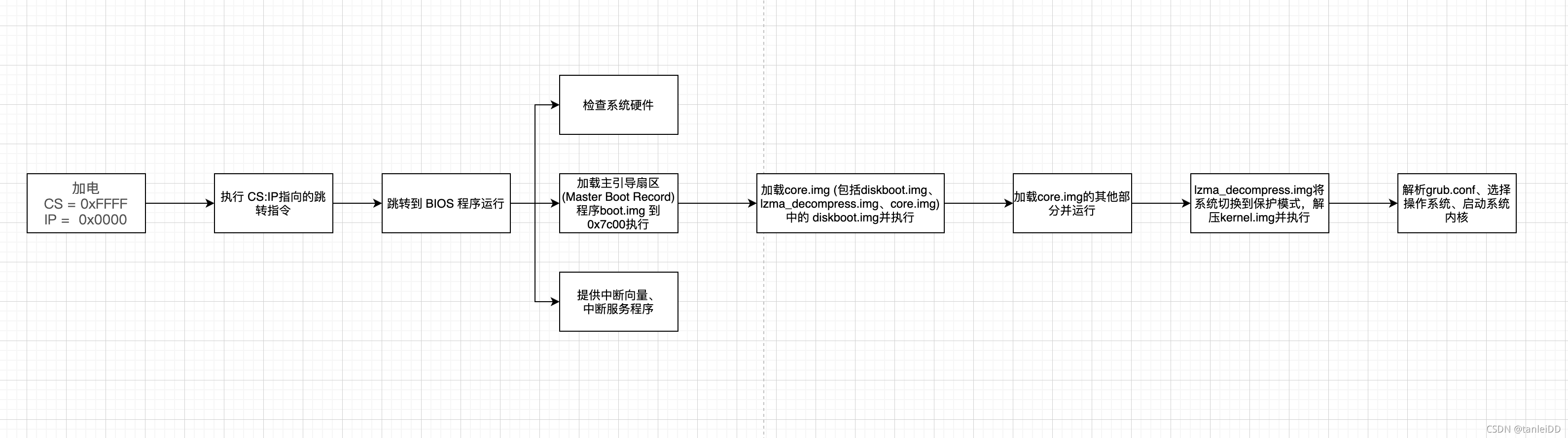 趣谈Linux操作系统：Linux 启动过程_寄存器