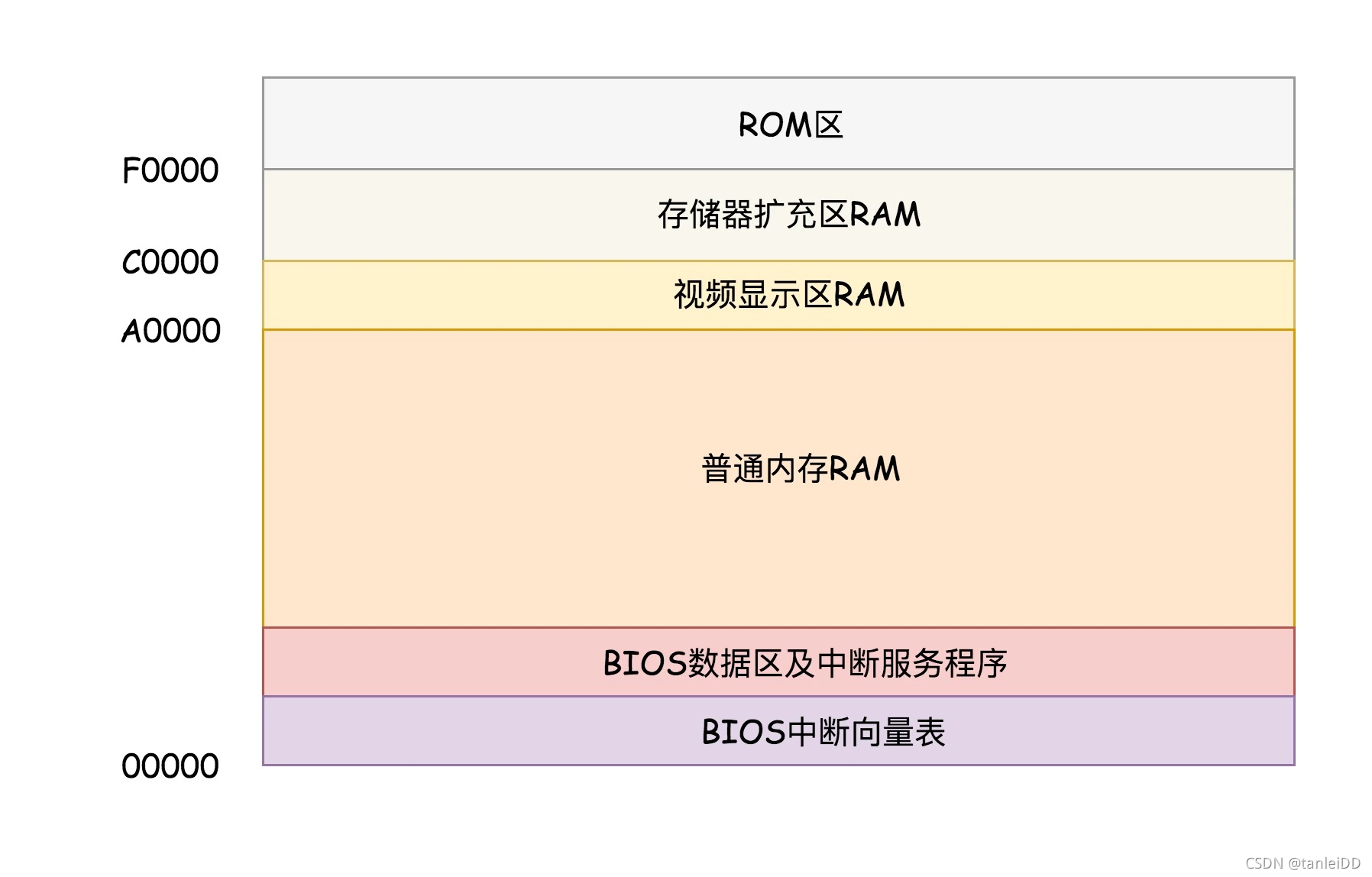 趣谈Linux操作系统：Linux 启动过程_内存空间_02