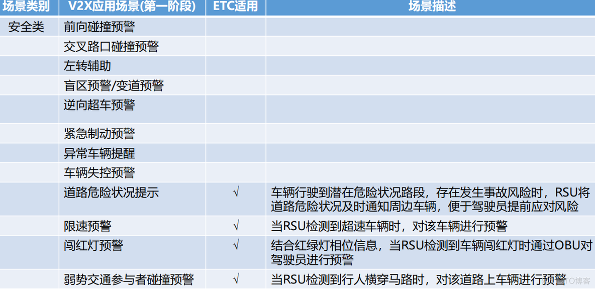 基于5.8G DSRC技术的车路协同_应用场景_07