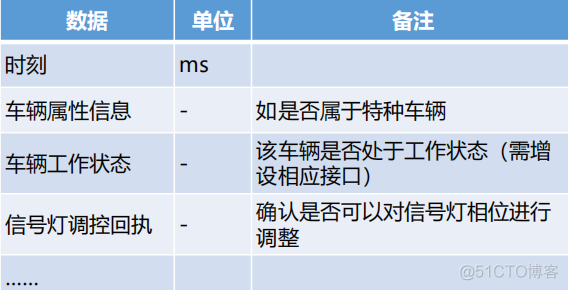 基于5.8G DSRC技术的车路协同_数据交互_12