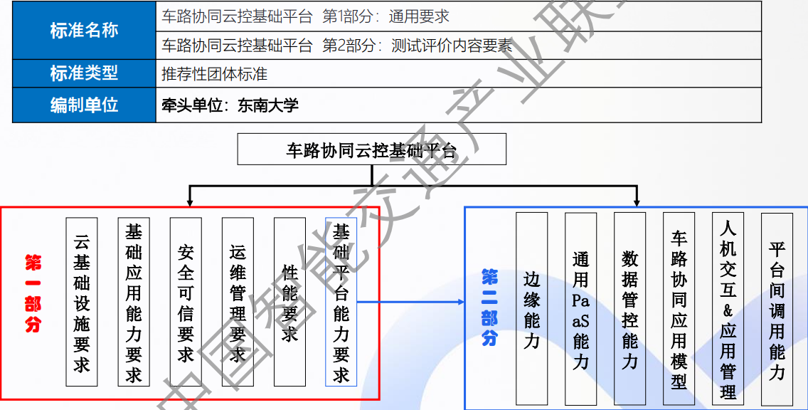 《车路协同云控基础平台》系列标准 提案汇报_产品经理_04