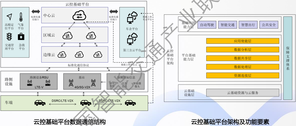 《车路协同云控基础平台》系列标准 提案汇报_数据_05