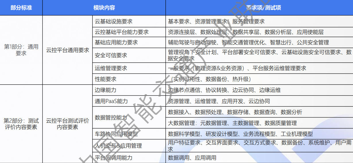 《车路协同云控基础平台》系列标准 提案汇报_自动驾驶_06