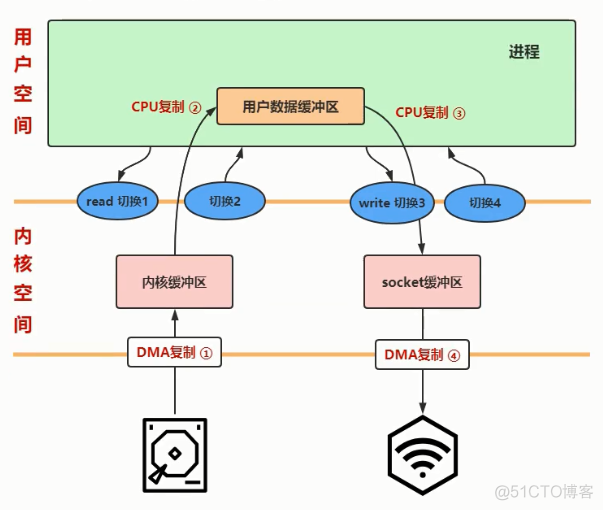 理解了零拷贝原理，总结一下_io_02