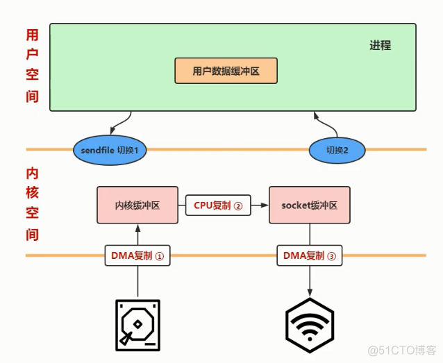 理解了零拷贝原理，总结一下_零拷贝_04