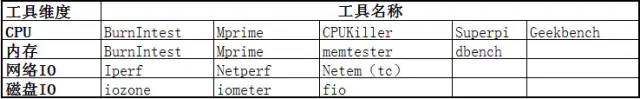 服务端稳定性测试的理论篇_数据