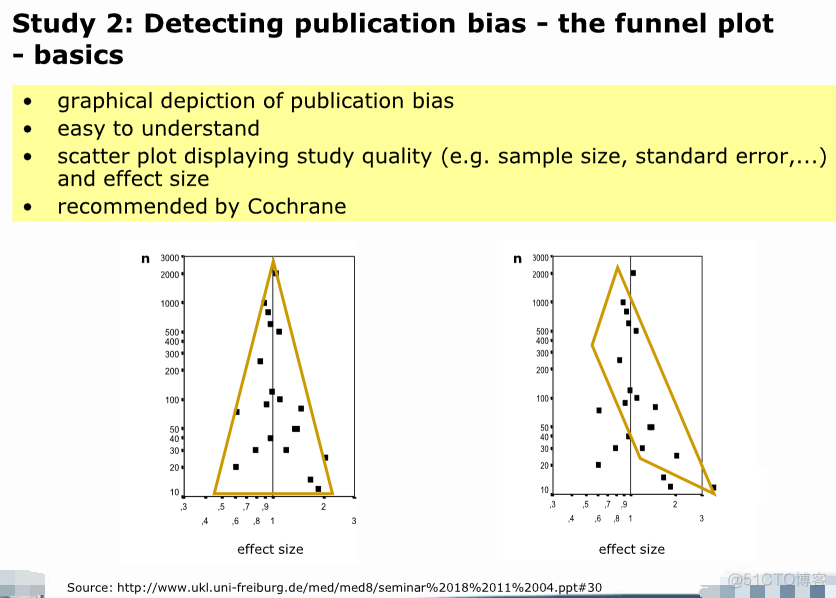 Funnel Plot to detect Publication Bias_其他_06