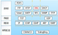 TCP/IP网络体系结构中，各层的作用，以及各层协议的作用。