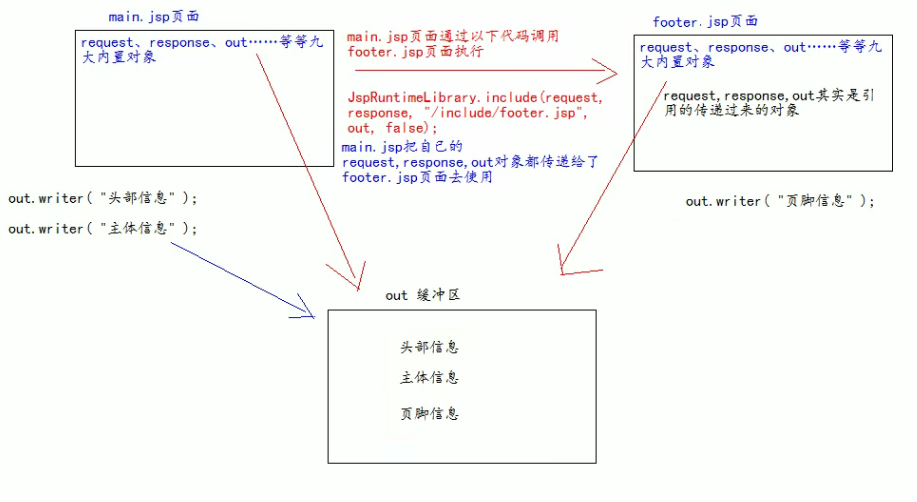 JSP常用标签_传递参数