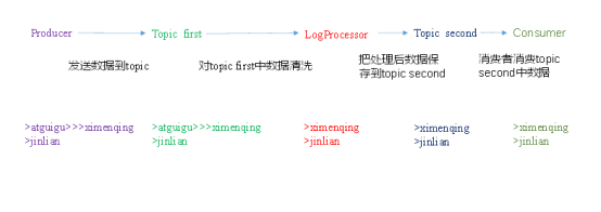 Kafka 之 Streams_apache_02