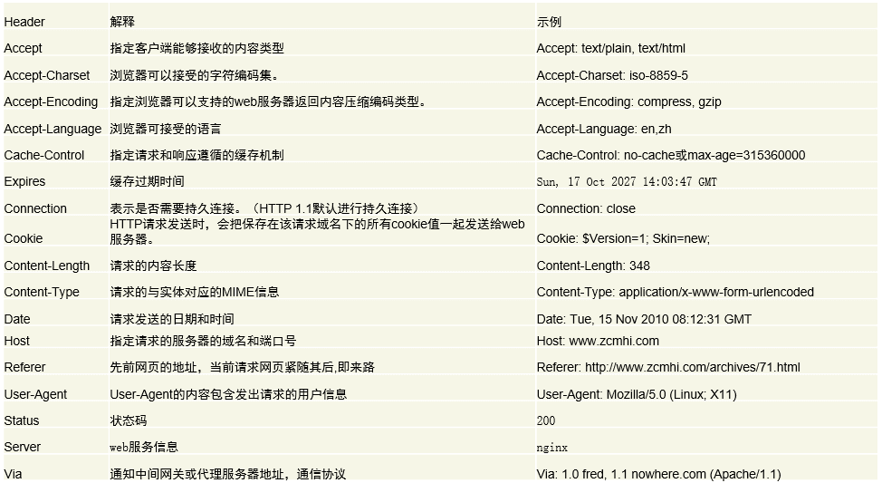 【Python接口自动化测试】HTTP 协议_接口测试_02