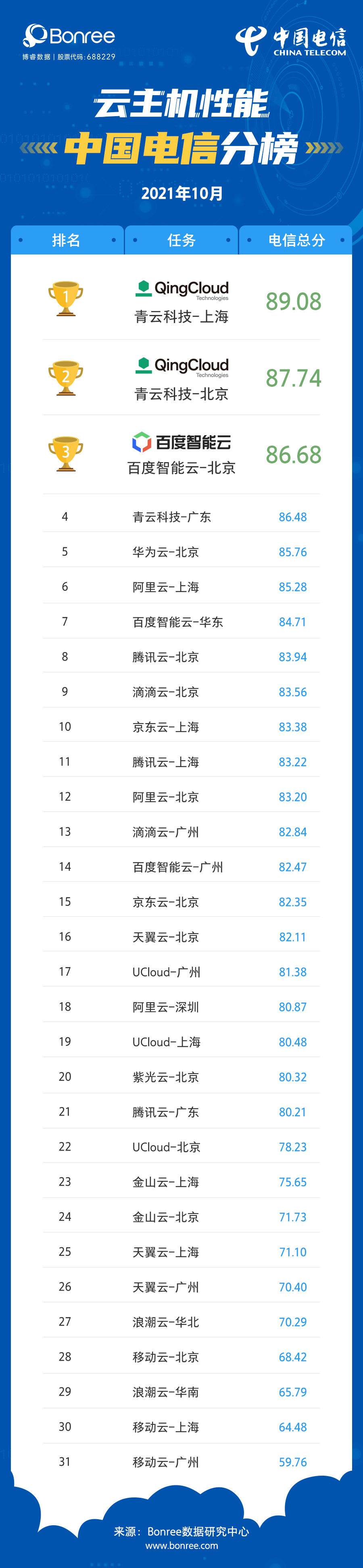 2021年10月云主机性能评测报告_云主机_02