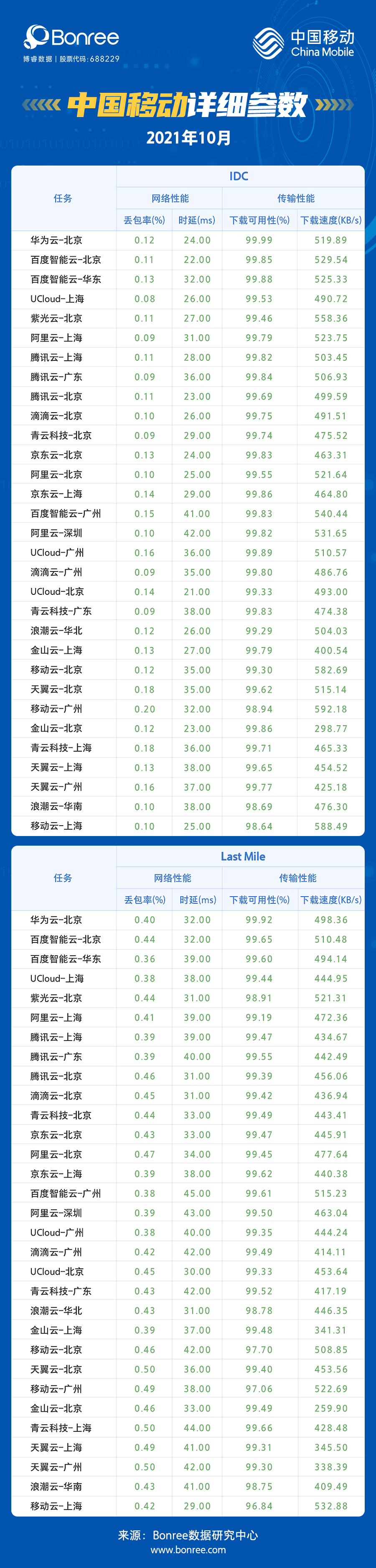 2021年10月云主机性能评测报告_博睿指数_07