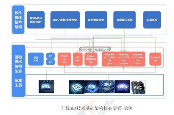 车载SOA的技术基础架构_技术架构_02