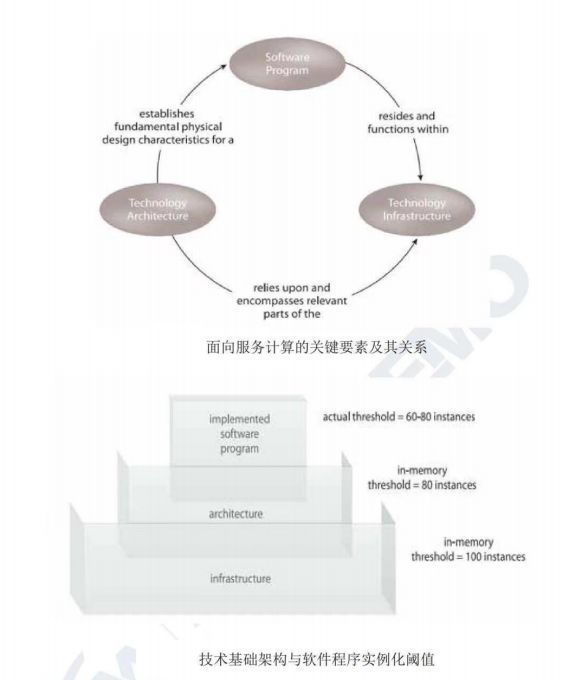 车载SOA的技术基础架构_应用软件