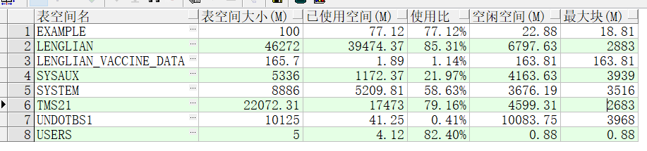 Oracle如何利用SQL查询表空间的表空间大小、已使用空间、使用比、空闲空间_sql查询