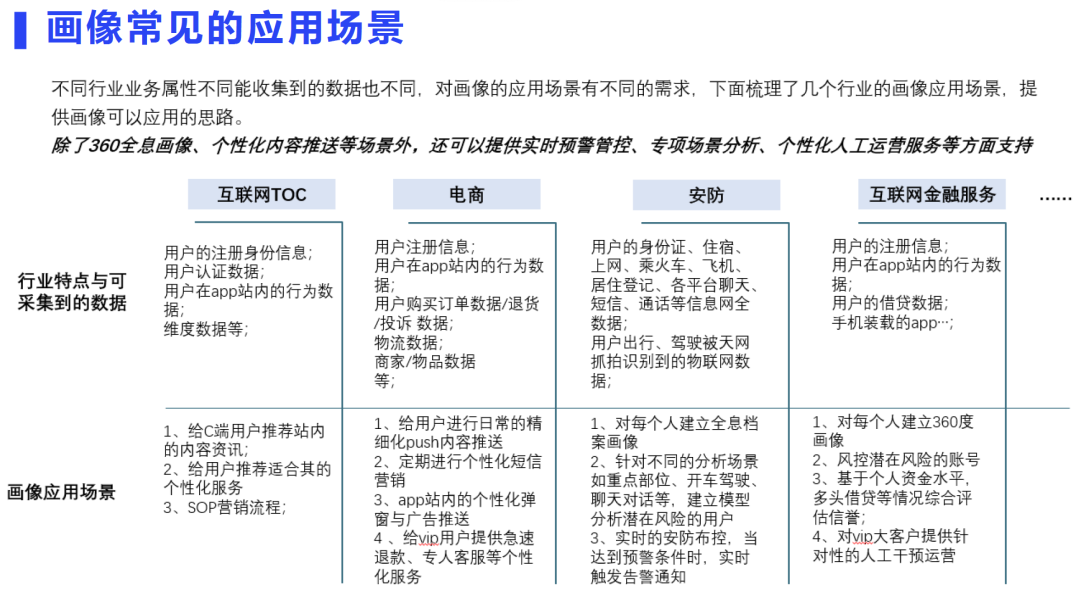 用户画像场景与技术实现方案_数据_02