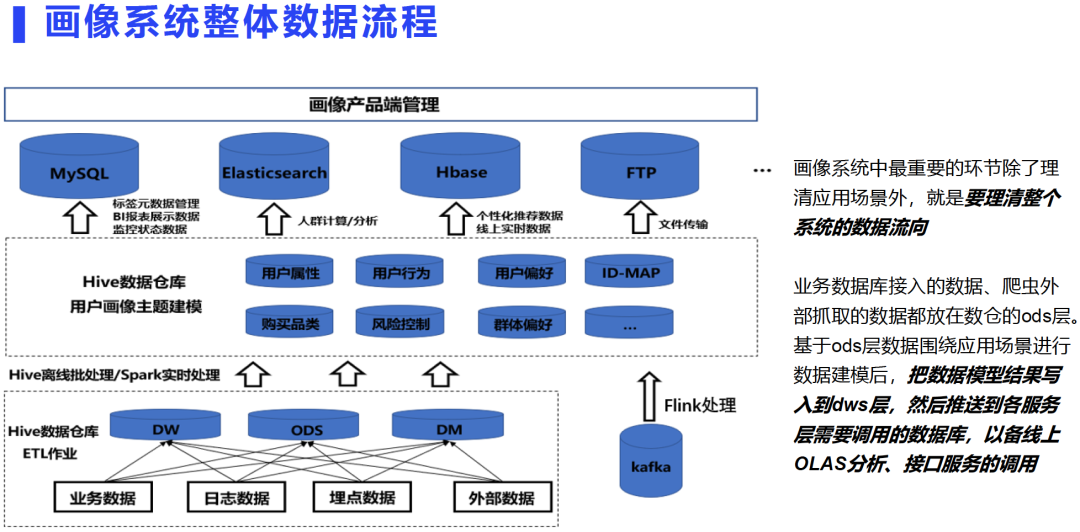 用户画像场景与技术实现方案_数据_16