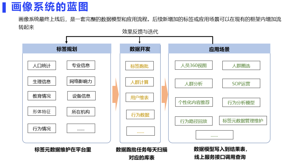 用户画像场景与技术实现方案_微信_17