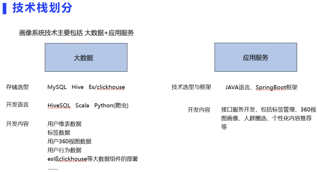 用户画像场景与技术实现方案_大数据_19