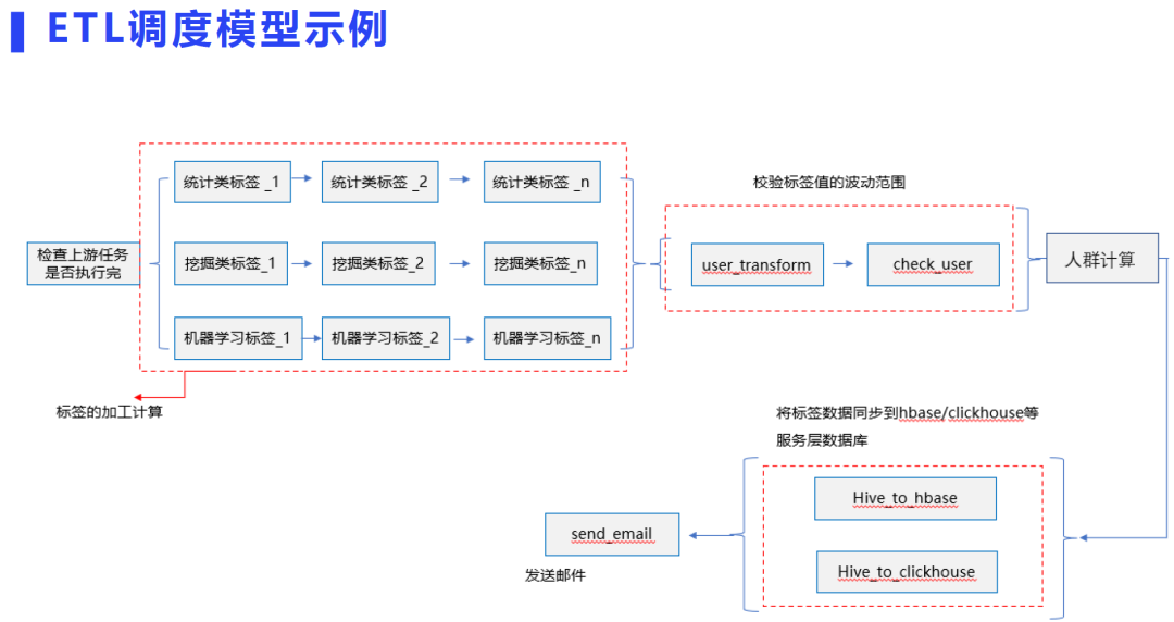 用户画像场景与技术实现方案_大数据_18