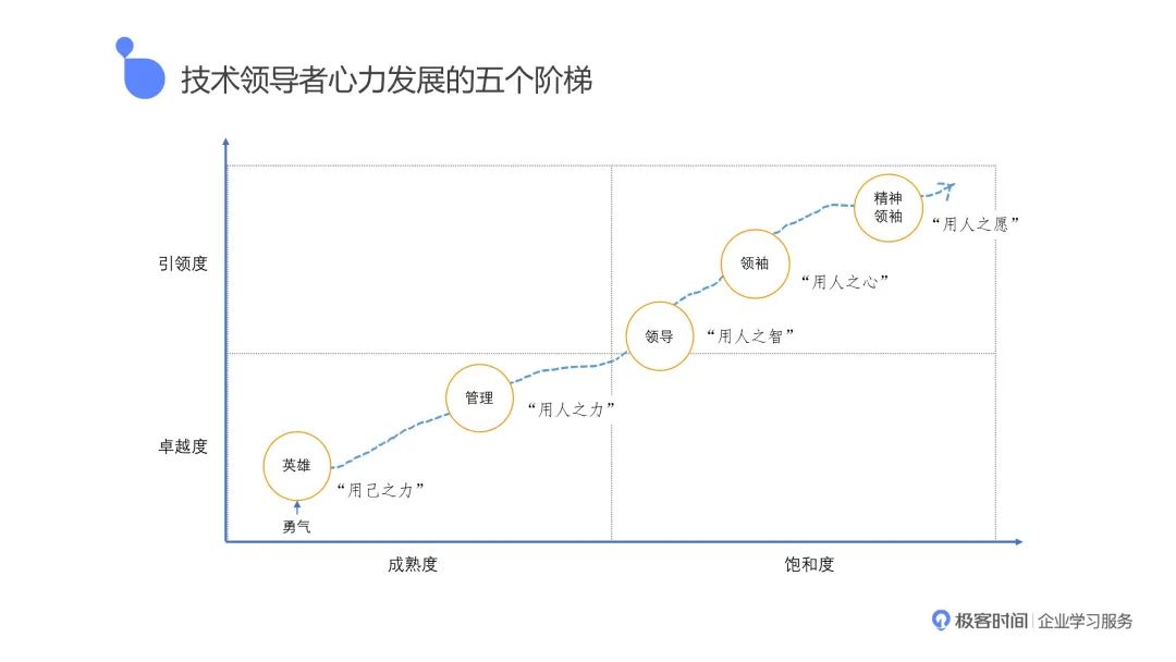 技术领导者如何提升心力？_一对一_02