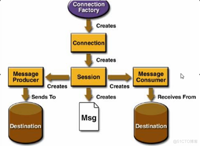 ActiveMQ入门代码案例_消息队列