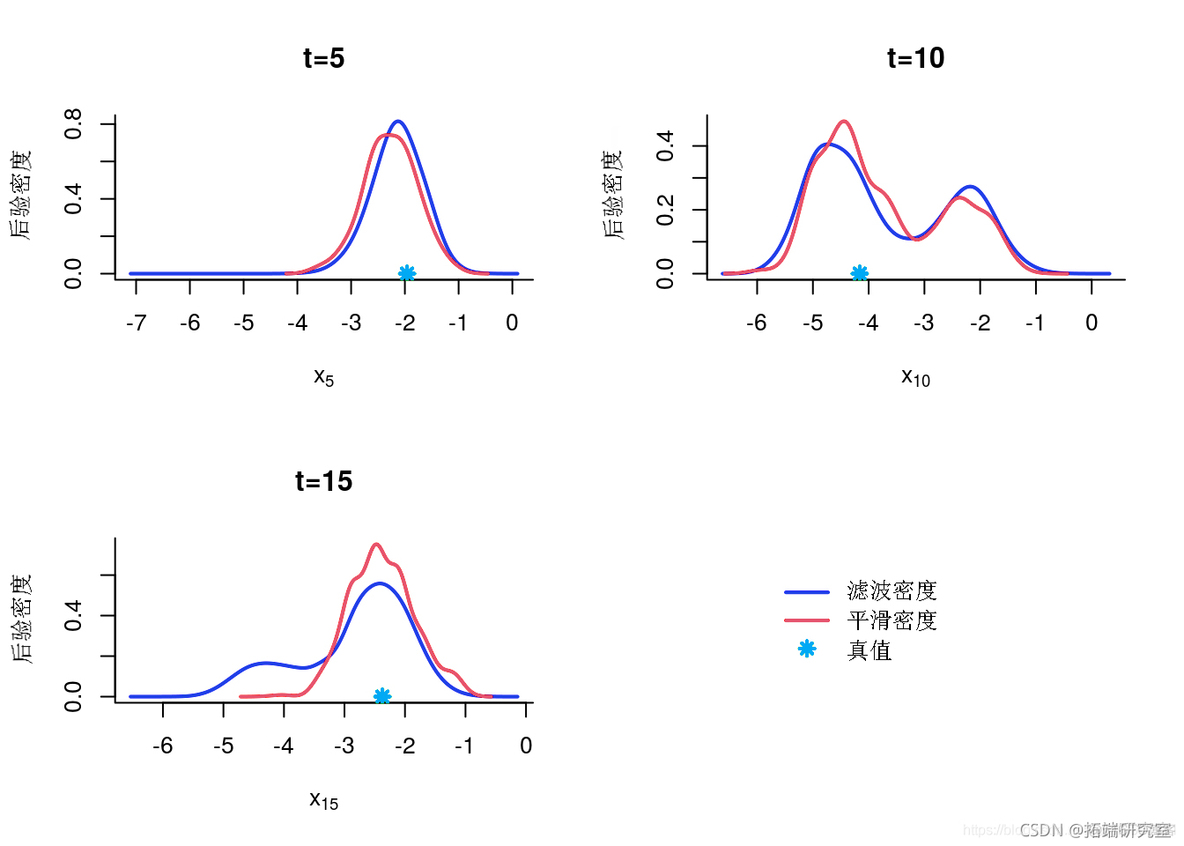 R语言BUGS序列蒙特卡罗SMC、马尔可夫转换随机波动率SV模型、粒子滤波、METROPOLIS HASTINGS采样时间序列分析_r语言_11