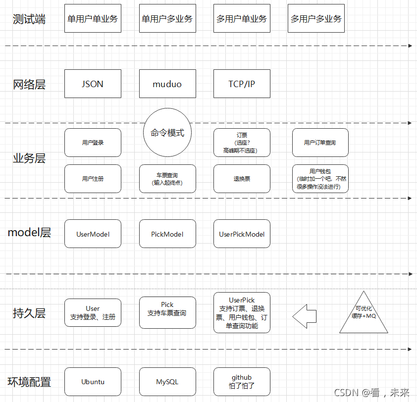 “my12306”项目日报（一）_mysql_02