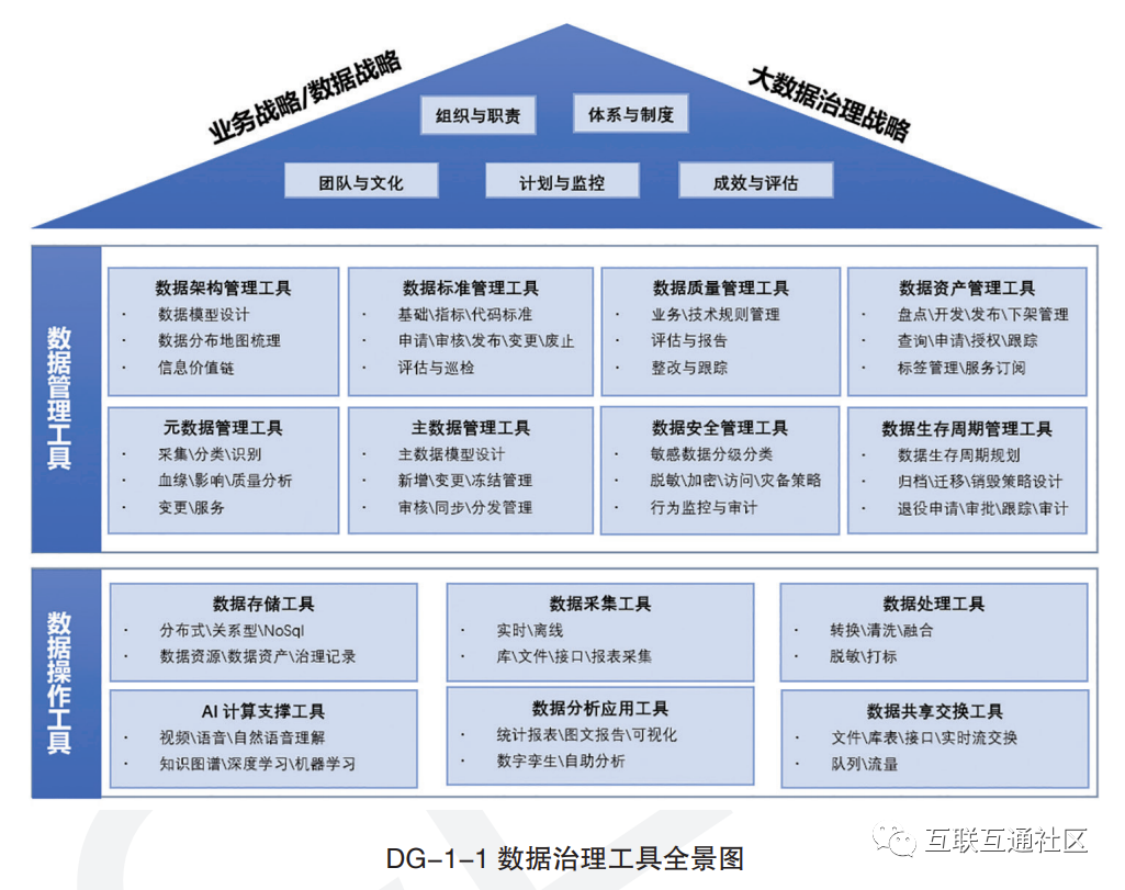 数据治理工具图谱全景图_数据分析