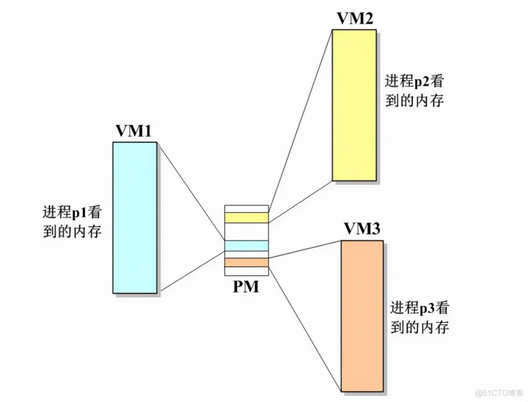 内存为什么还有管理？_内存管理