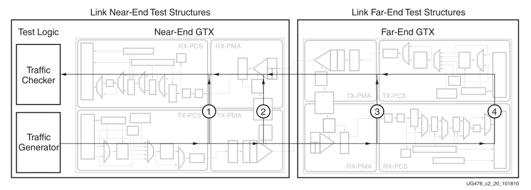 GT Transceiver的回环模式_初始化