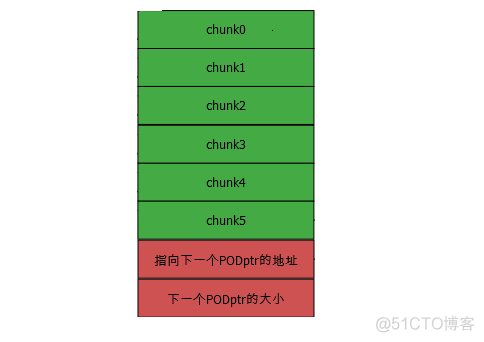 【C/C++】Boost::pool内存链/池_链表