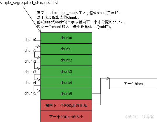 【C/C++】Boost::pool内存链/池_c++_03