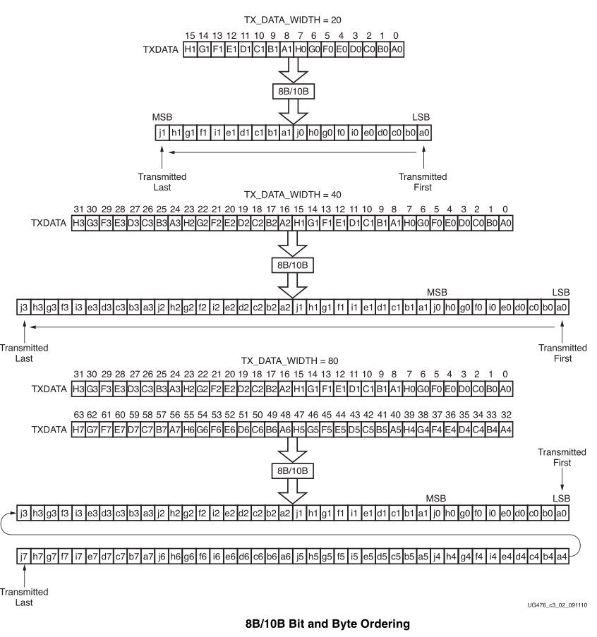 TX的8B/10B编码功能_51CTO博客_8B/10B编码