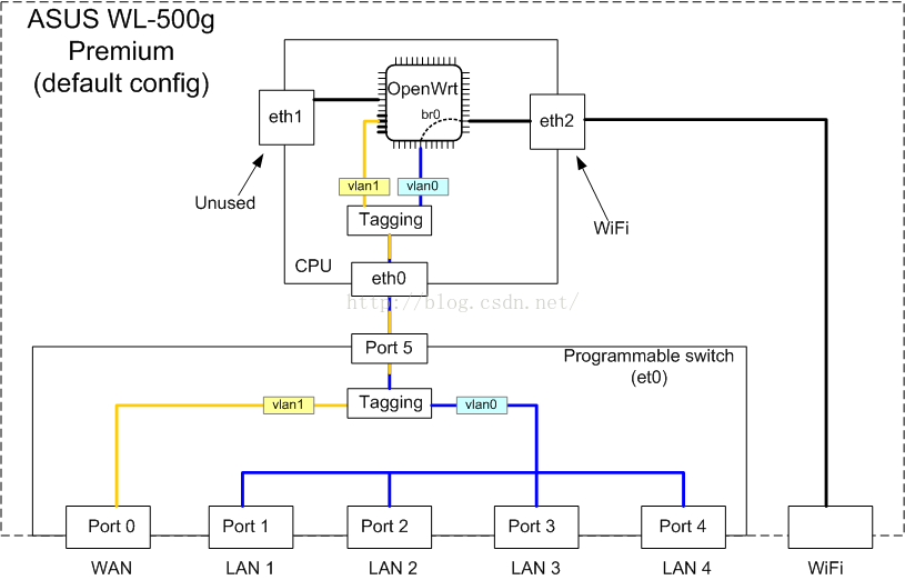 OpenWrt系列：br-lan、eth0、eth1及lo_javascript