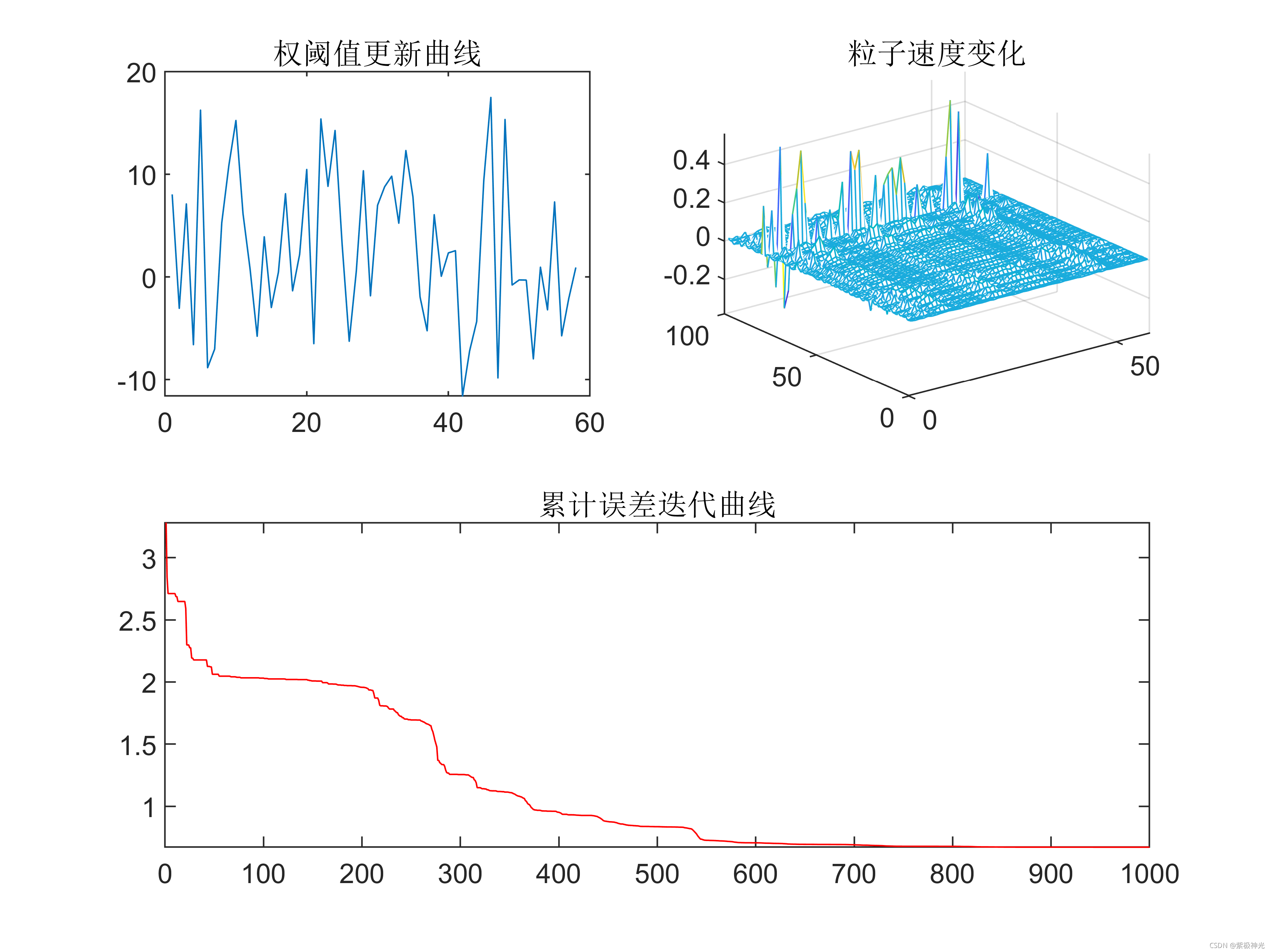 【优化预测】基于matlab粒子群算法优化bp神经网络(多输入多输出)【含