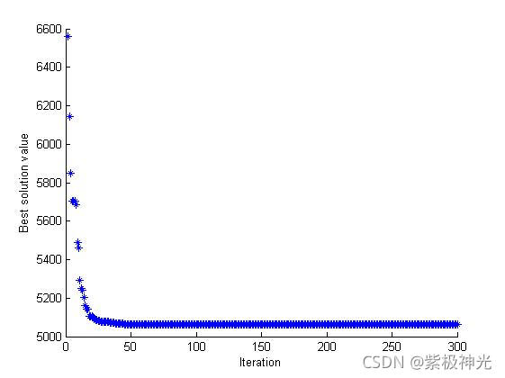 【优化算法】缎面弓箭鸟优化(SBO)【含Matlab源码 1432期】_matlab