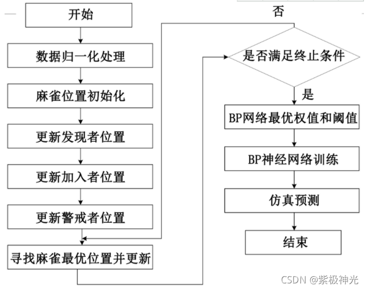 【优化预测】基于matlab麻雀算法优化BP神经网络预测【含Matlab源码 F002期】_参考文献_03